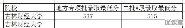 16年吉林省重本分数线