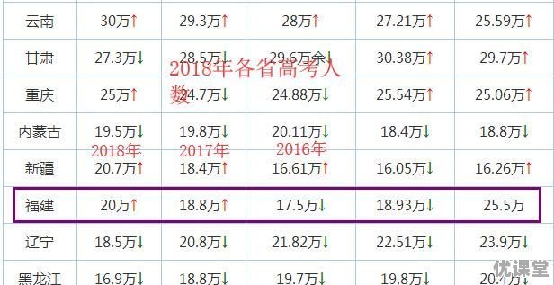 18年福州高考分数线是多少