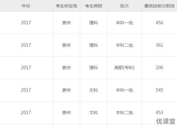 18年高考分数线贵阳