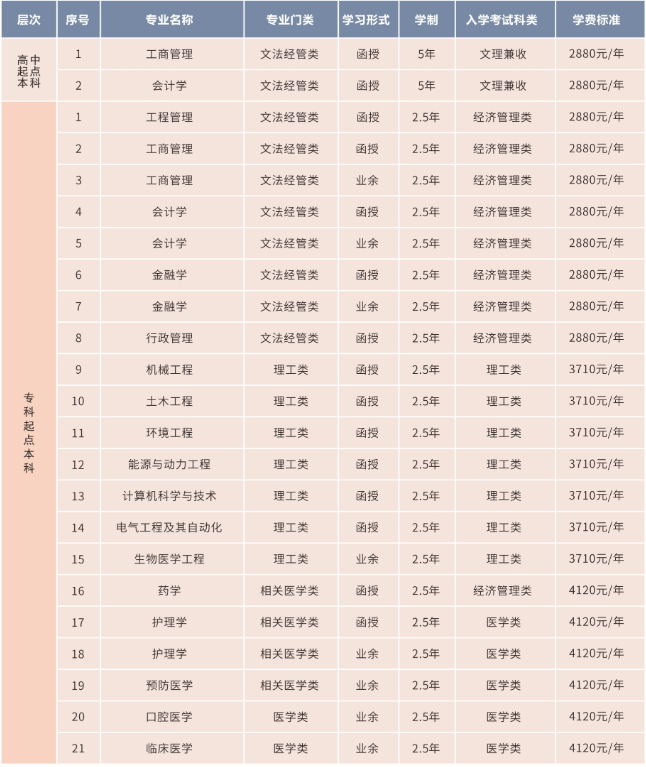 2021年西安交通大学成考招生简章