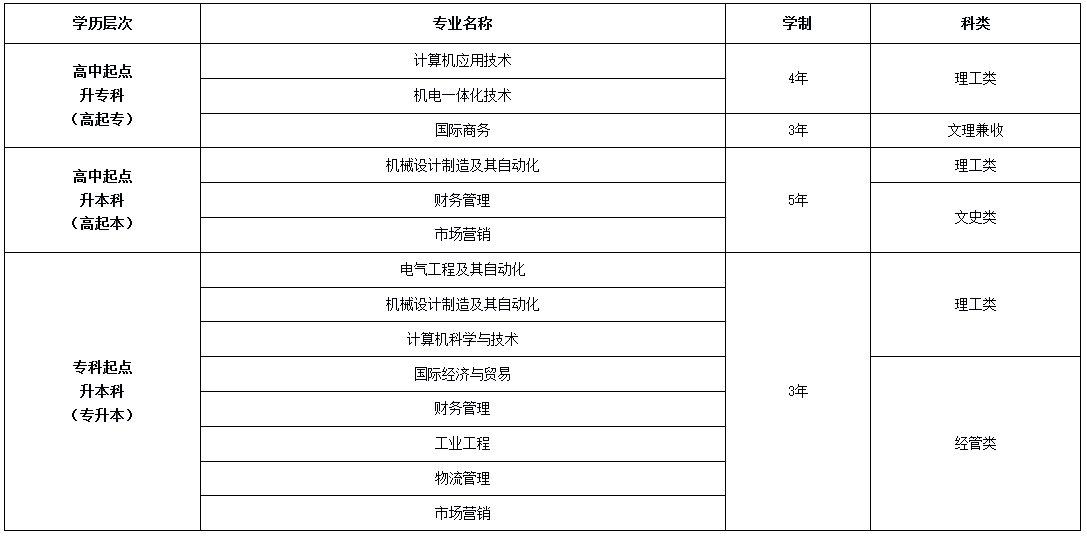 2024年上海电机学院成人高考招生简章