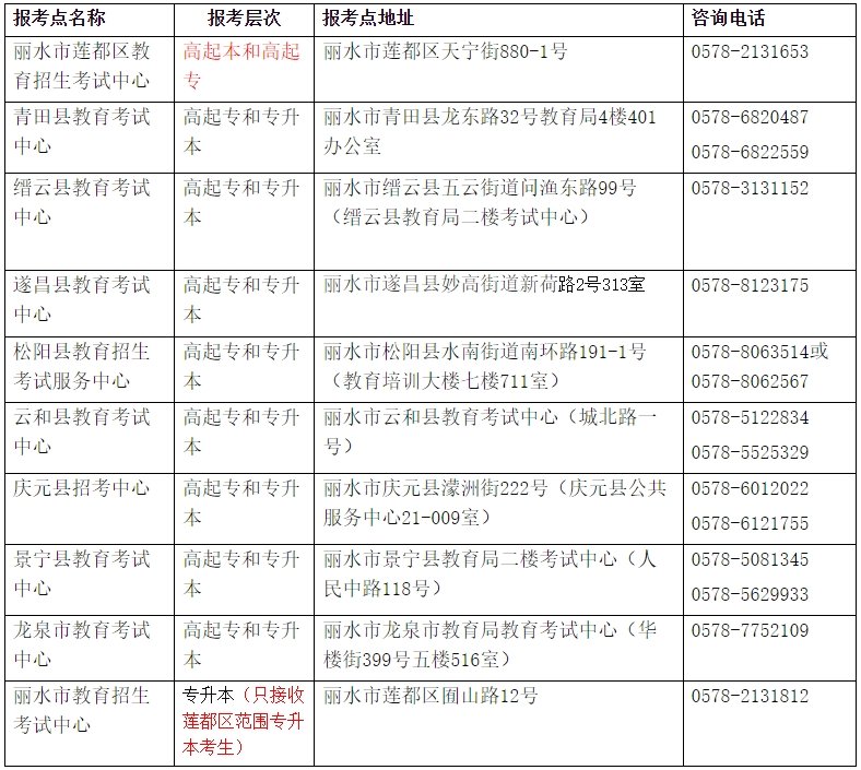 2024年浙江成人高校招生考试丽水考区报名通知