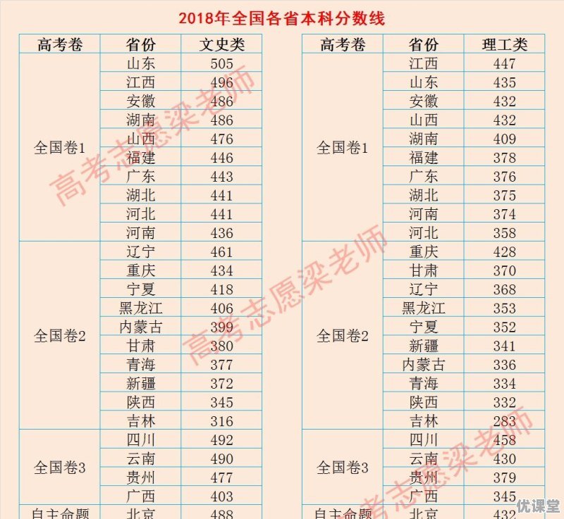 2011年广州高考分数线