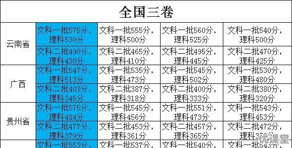 2011年广州高考分数线