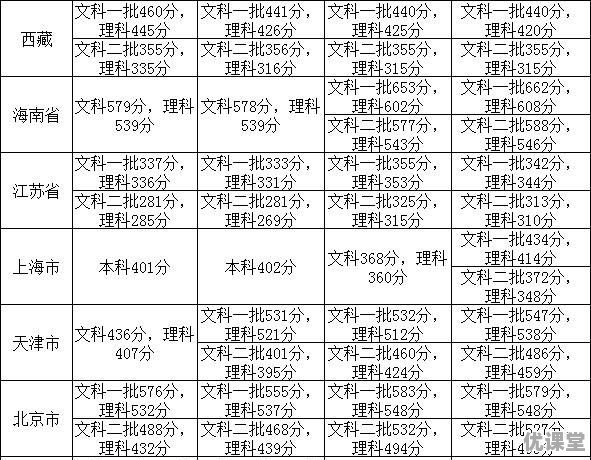 2011年广州高考分数线