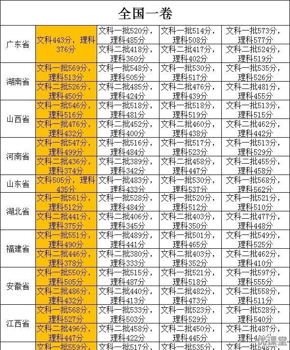 2011年广州高考分数线