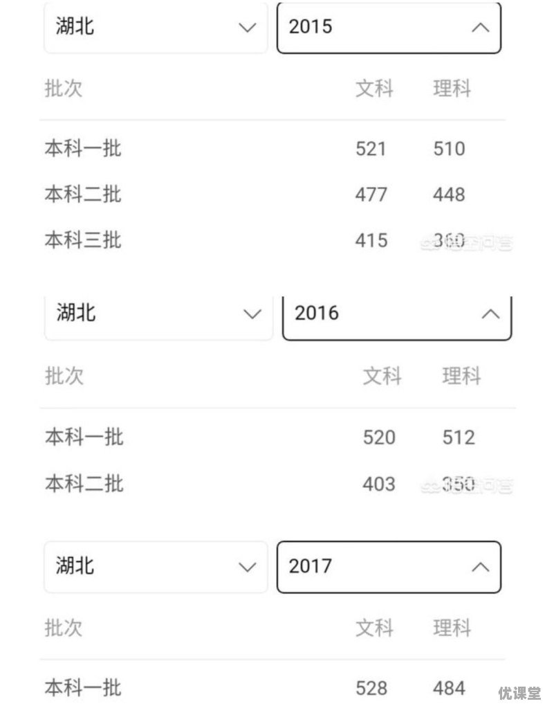 2015高考录取分数线公布