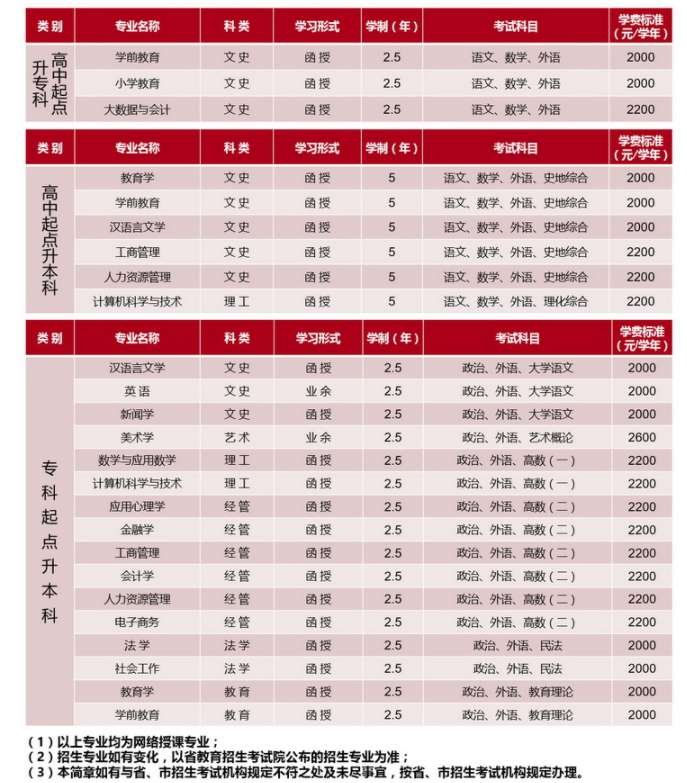 山东师范大学2021年成人高等教育招生简章
