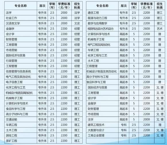 山东理工大学2021年成人高等教育招生简章