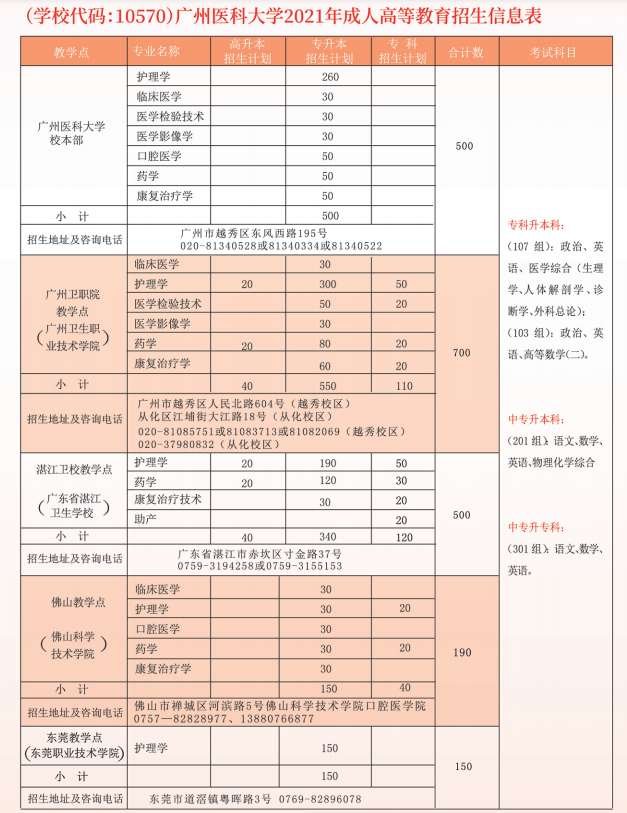 广州医科大学2021年成考招生简章