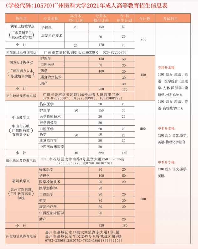 广州医科大学2021年成考招生简章