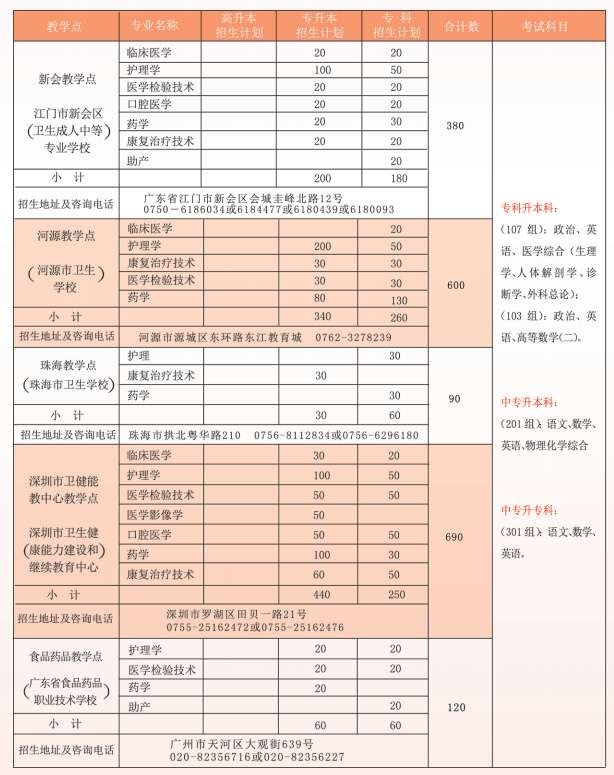 广州医科大学2021年成考招生简章