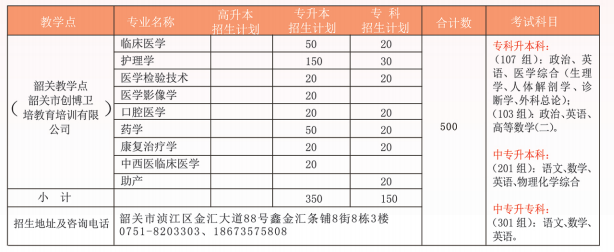 广州医科大学2021年成考招生简章