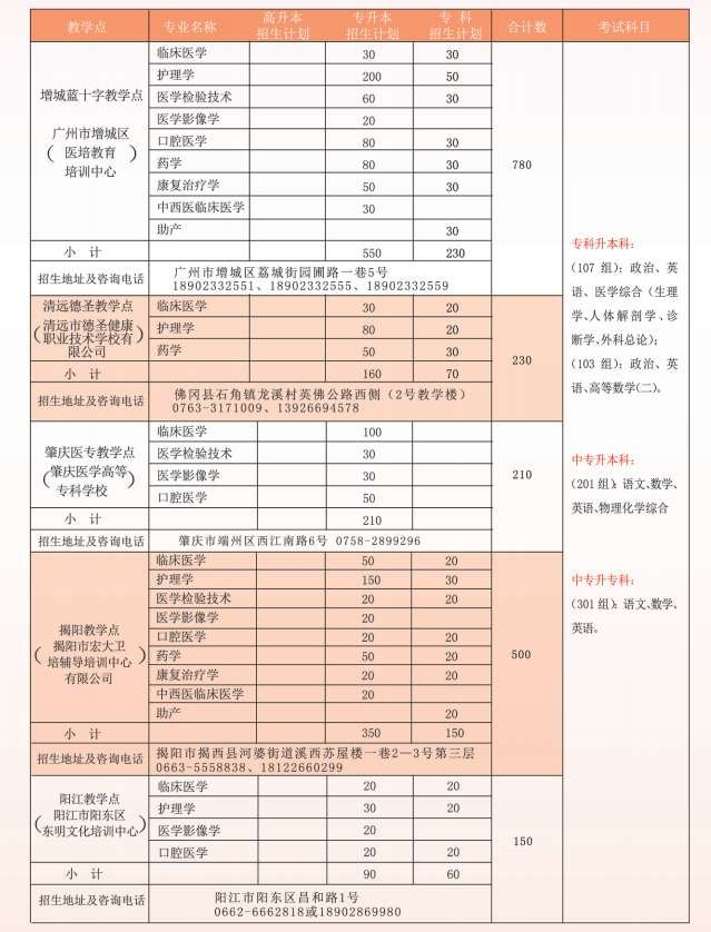 广州医科大学2021年成考招生简章