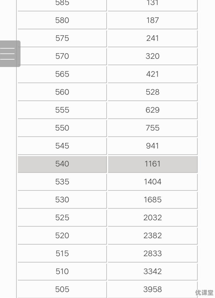 2017年甘肃理科生500分处于什么位次