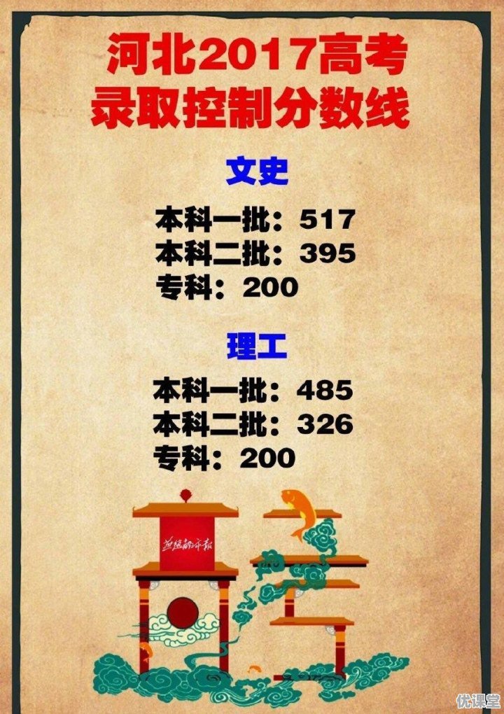 2017年各省高考录取分数线分别是多少