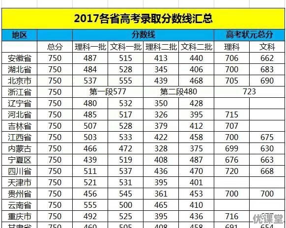 2017年各省高考录取分数线分别是多少