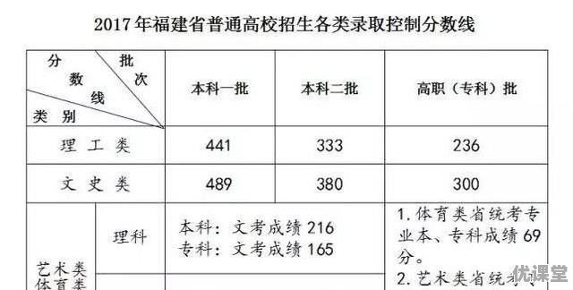 2017福建高考分数线表
