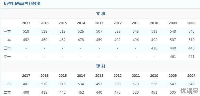 2018山西省高考分数段统计