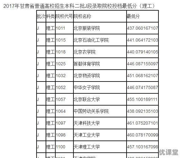 2018年高考预计450分，甘肃理科考生能上那些大学