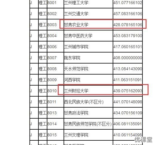 2018年高考预计450分，甘肃理科考生能上那些大学