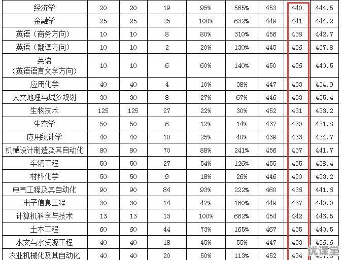 2018年高考预计450分，甘肃理科考生能上那些大学