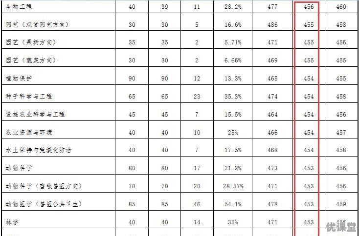 2018年高考预计450分，甘肃理科考生能上那些大学