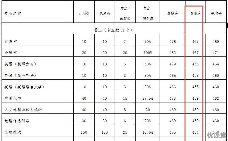 2018年高考预计450分，甘肃理科考生能上那些大学
