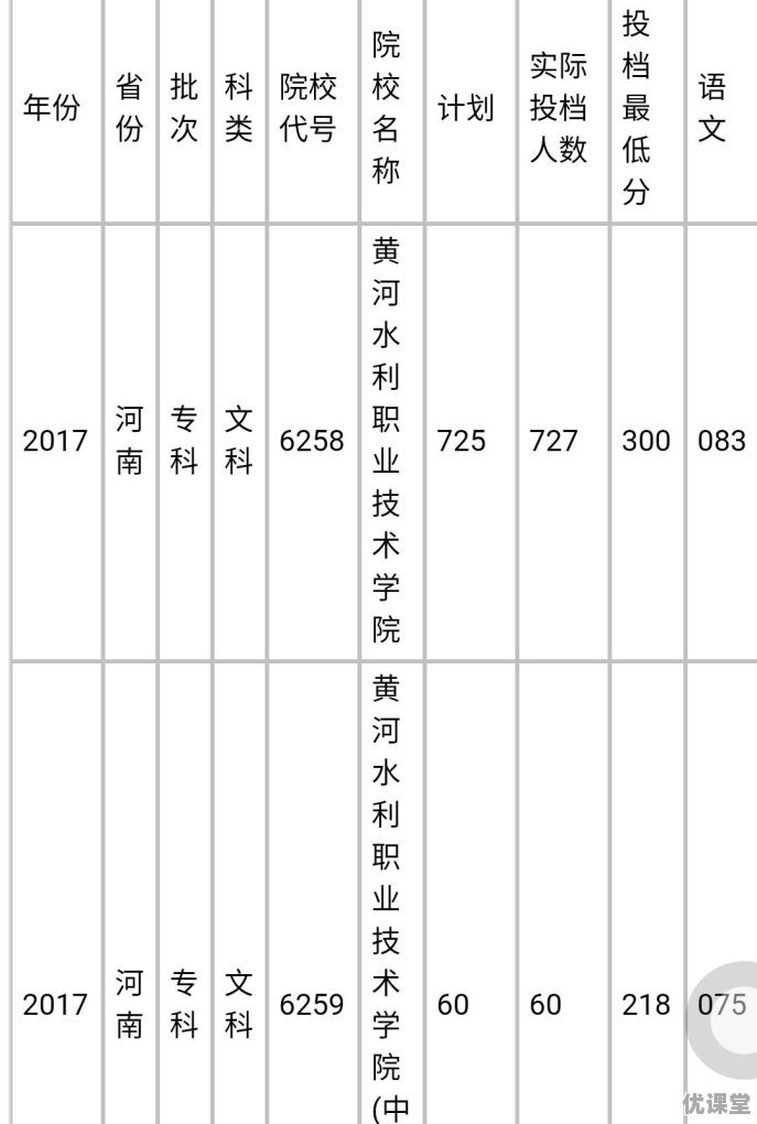 2018河南高职高专各个学校的分数线是多少