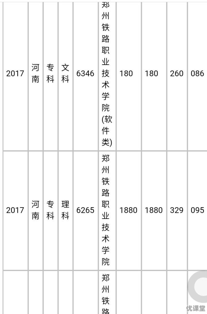 2018河南高职高专各个学校的分数线是多少