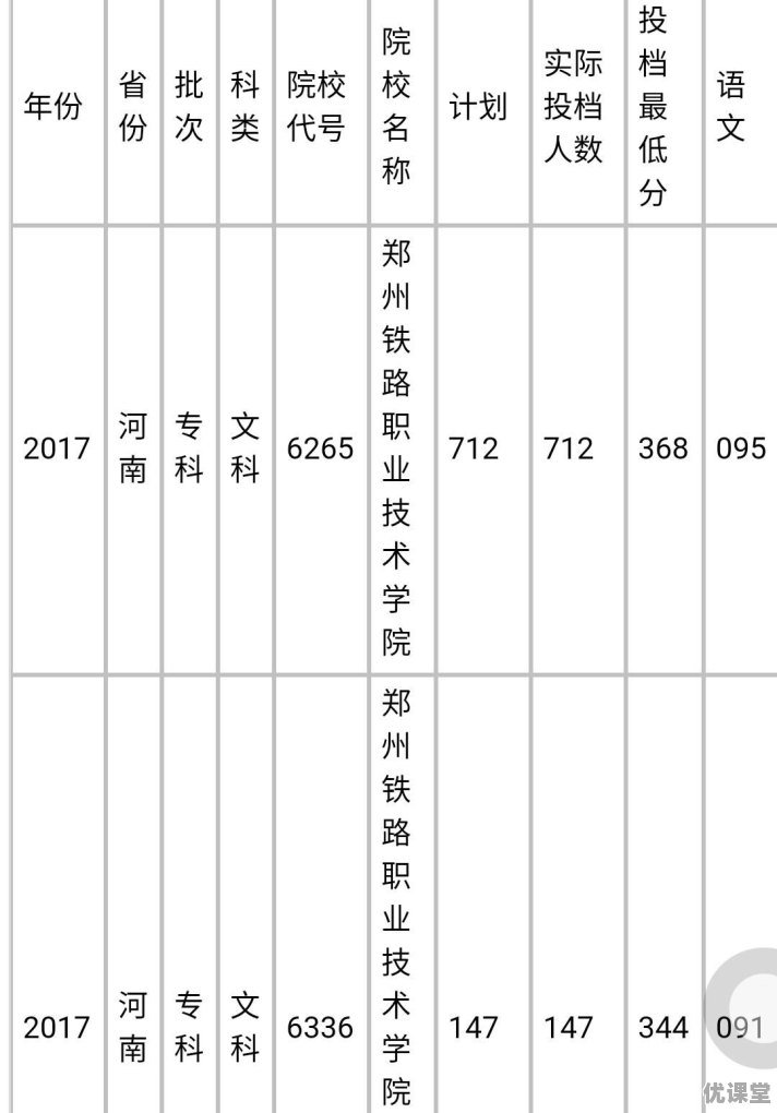 2018河南高职高专各个学校的分数线是多少