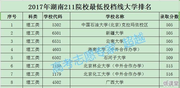 2018湖南高考预估670分左右，能报考哪些大学