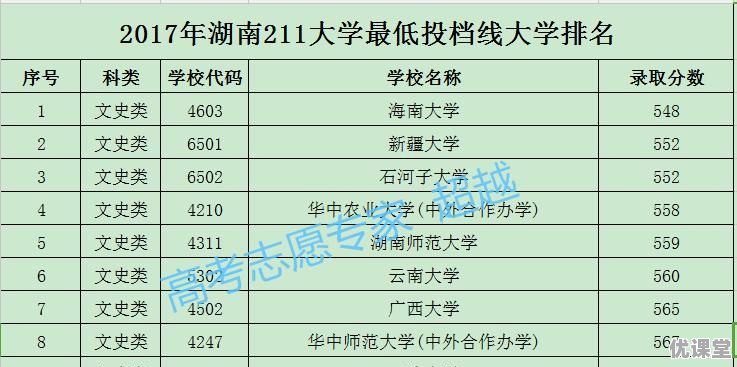 2018湖南高考预估670分左右，能报考哪些大学