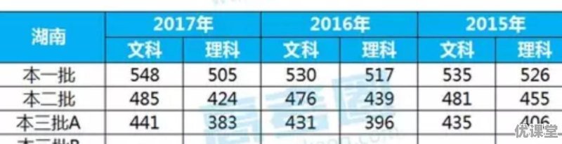2018湖南高考预估670分左右，能报考哪些大学