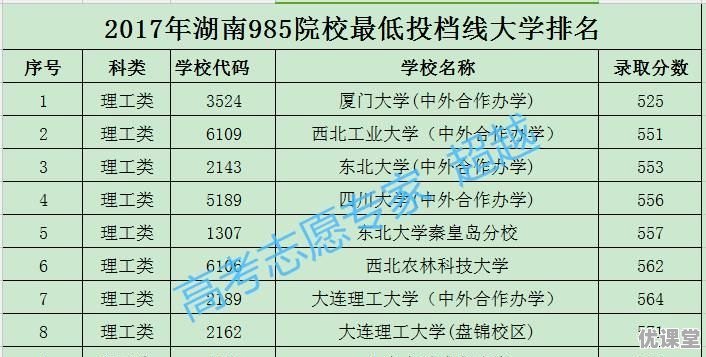 2018湖南高考预估670分左右，能报考哪些大学
