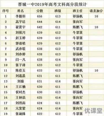 2019山西高考分数线公布：文科一本线542分，二本481分；理科一本线507分，二本432分。你怎么看