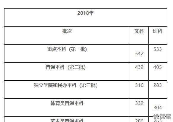 2019年全国各地高考招收分数线是多少