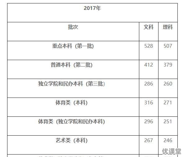 2019年全国各地高考招收分数线是多少