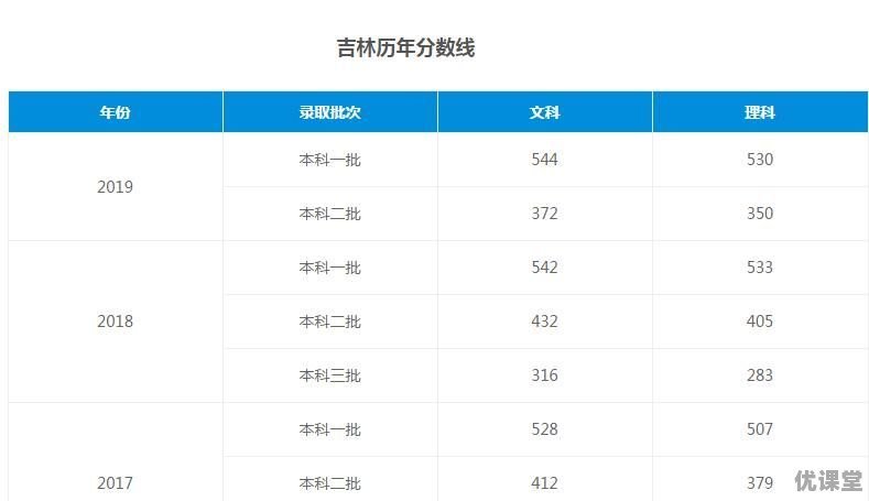 2019年全国各地高考招收分数线是多少