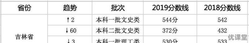 2019年全国各地高考招收分数线是多少