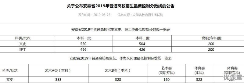 2019年全国各地高考招收分数线是多少