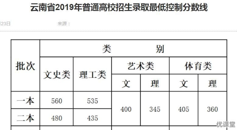 2019年全国各地高考招收分数线是多少