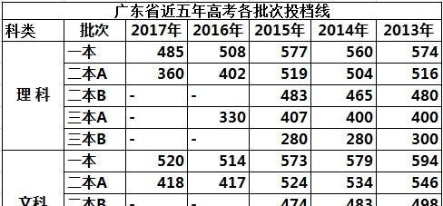 2019年广东高考总分及各科分数，分值是多少