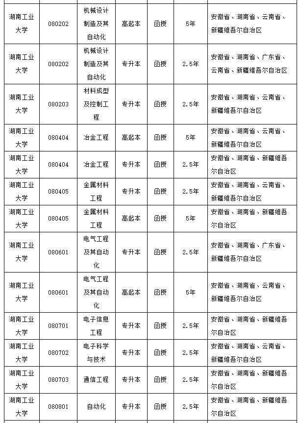 湖南工业大学成考招生简章出来了！进去看报名方法及学费！