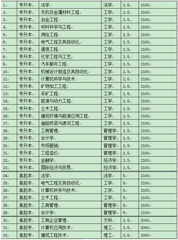 辽宁科技大学2021年成考招生简章