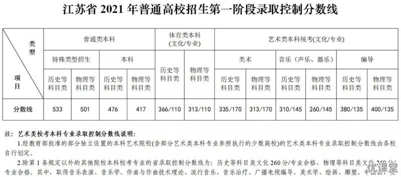 2020年文科美术艺术类的一本分数线是多少