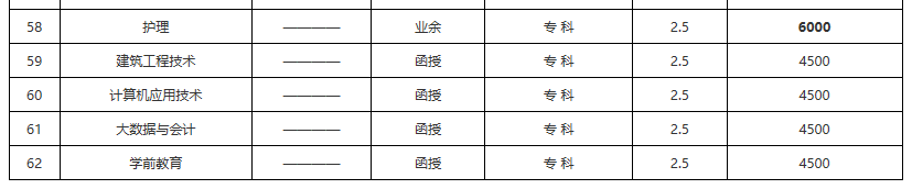 长江大学2022年成人高等学历教育招生简章